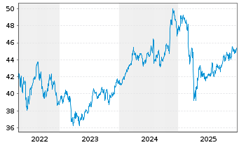 Chart Fidelity Fds-America Fund Reg.Sh. E(Glob.Cert.) oN - 5 Jahre