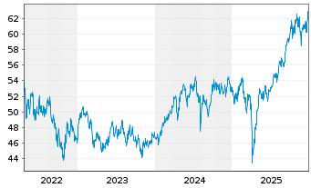 Chart Fidelity Fds-Emerg. Mkts. Fd. Reg.Sh. E-ACC o.N. - 5 Jahre
