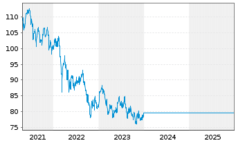 Chart UniEM Global - 5 Jahre