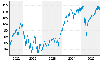Chart DKB Nachhaltigkeitsfonds SDG Inh.-Anteile AL o.N. - 5 Jahre