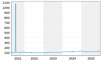 Chart BL - Global Equities Inhaber-Anteile B o.N. - 5 Jahre