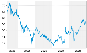 Chart JPMorgan-Greater China Fund Gr.China A(dis)USD  - 5 Jahre
