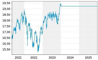 Chart JPMorgan-Europe Equity Fund AN. D (acc.) EO o.N. - 5 Years