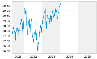 Chart JPMorgan-Europe Strategic Val.Act.Nom.D(acc.)o.N. - 5 Jahre