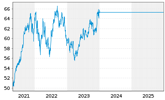 Chart JPMorgan-JF India Fund Actions Nom. D o.N. - 5 Jahre