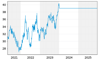 Chart JPMorgan-Latin America Equity A.N. D acc.) DL o.N. - 5 Jahre