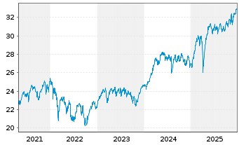 Chart JPMorgan-Europe Dynamic Fd Act. N. A (dis.)EO o.N. - 5 Jahre
