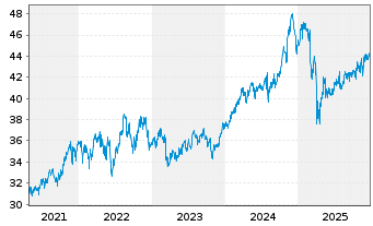 Chart JPMorgan-US Value Fd Act. N. A (dis.) DL o.N. - 5 Jahre