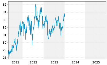 Chart JPMorgan-US Value Fd Act. N. D (acc.) DL o.N. - 5 Jahre
