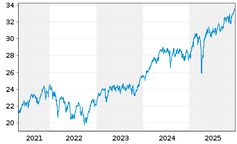 Chart JPMorgan-Europe Equity Fd Act. Nom. A(acc.)DL o.N. - 5 Jahre