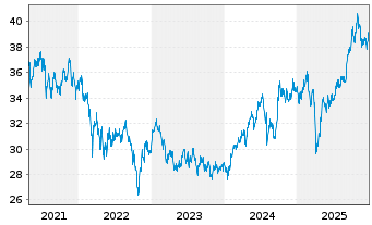 Chart Am.Fds-Amundi Fds Asia Eq.Con. Nam.Ant.A USD (C)oN - 5 Jahre