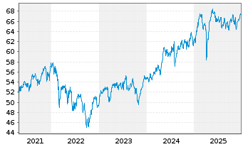 Chart Fidelity Fds-Eur.Larg.Cos.Fd. - 5 Jahre