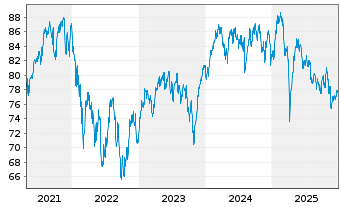 Chart Fidelity Fds-Europ.Dyn.Gwth Fd R.Sh. A (Gl.C.)o.N. - 5 Jahre