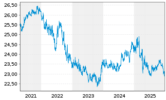 Chart Am.Fds-Amundi Fds Global Bond Nam-Ant. A USD(C)oN - 5 Jahre
