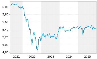 Chart AS SICAV I -Slct Eur.Hgh.Yd Bd - 5 Jahre