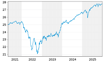 Chart AS SICAV I -Slct Eur.Hgh.Yd Bd - 5 Jahre