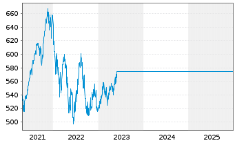 Chart GS FDS III - GS Gl.Sust.Equity Act. Nom. P Cap.o.N - 5 Jahre