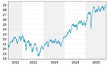 Chart Invesco-Sus.Pan Europ.Stru.Eq.Act. Nom. A o.N. - 5 Jahre