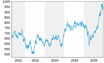 Chart FCP MEDICAL-MED.BioHealth EUR Inh.-Ant. EUR o.N. - 5 Jahre