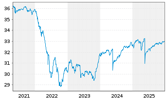 Chart SEB Global High Yield Fund Inh.-Ant. D (EUR) o.N. - 5 Jahre