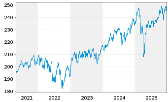 Chart RIM Global Opportunities Inhaber-Anteile B o.N. - 5 Jahre