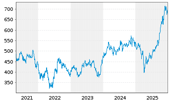 Chart RIM Global Bioscience Inhaber-Anteile B o.N. - 5 Jahre