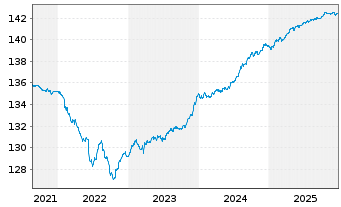 Chart Vontobel-Euro Short Term Bond Act.N. B-EUR o.N. - 5 Jahre