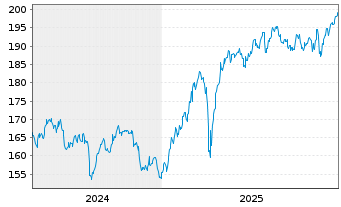 Chart MB Fund - Max Value Inhaber-Anteile B o.N. - 5 Jahre