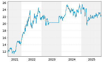 Chart MLIIF - World Energy Fund Classe A 2 - 5 Jahre