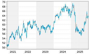 Chart BGF - World Healthscience Fd Act. Nom. Cl. A2 o.N. - 5 Jahre