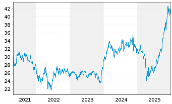 Chart Fr.Temp.Inv.Fds-F.Biotec.Disc. Namens-Anteile N  - 5 Jahre
