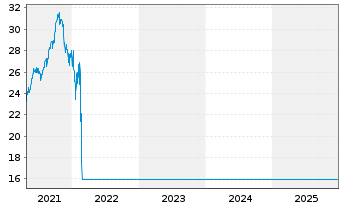 Chart Fr.Temp.Inv Fds-T.East.Eur.Fd N.-Ant. N (acc.) - 5 Jahre