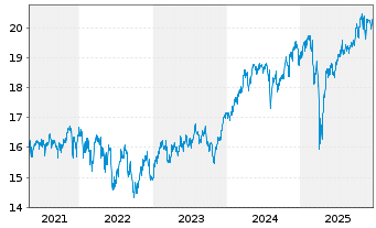 Chart F.Temp.Inv.Fds-T.Growth (EUR) N-Ant N (acc.) o.N - 5 Jahre
