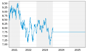 Chart Invesco-Energy Transition Fd Act. Nom. A o.N. - 5 Jahre