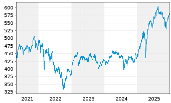 Chart FPM Funds-Stock.Germany All C. - 5 Jahre