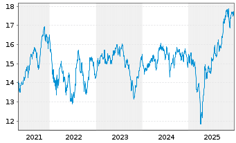 Chart BGF - Sustainable Energy Fund Act. Nom. Cl. A 2 oN - 5 Jahre
