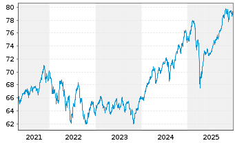 Chart DekaStruktur: 3 Chance - 5 Jahre