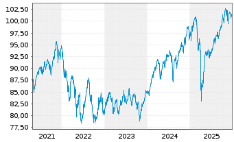 Chart DekaStruktur: 3 ChancePlus - 5 Jahre