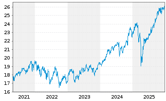 Chart AB I-Global Value Portf. Actions Nom. A o.N. - 5 Jahre