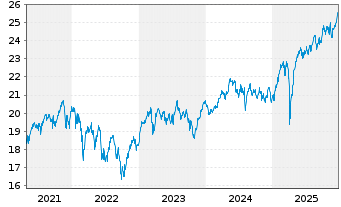 Chart AB SICAV I Europ.Equity Ptf Actions Nom. A o.N. - 5 Jahre