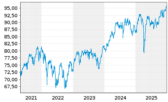 Chart AXA Wld Fds-ACT Europe Equity Nam.-Ant.A(auss.) oN - 5 Jahre