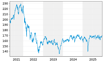 Chart AXA Wld Fds-Fram.Eur.Small Cap Namens-Ant. A - 5 Jahre