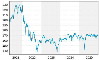 Chart AXA Wld Fds-Fram.Eur.Small Cap Nam.-Ant. A (thes.) - 5 Jahre