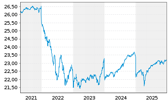 Chart AXA World Fds-Glob.Hi.Yiel.Bds - 5 Jahre