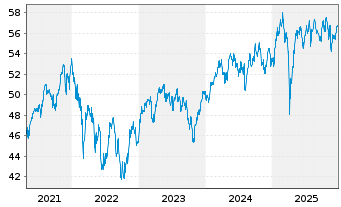 Chart MFS Mer.-European Core Equity - 5 Years