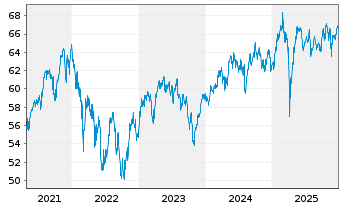 Chart MFS Mer.-European Value Fund Reg.Sh.Cl.A1 EUR o.N. - 5 Jahre