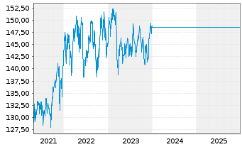Chart UniValueFonds: Global Inhaber-Anteile A o.N. - 5 Jahre