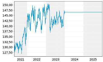 Chart UniValueFonds: Global Inhaber-Anteile A -net- o.N. - 5 Jahre
