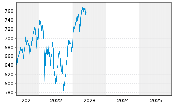 Chart GS Eurozone Eq.Income Act. Nom. P Cap. o.N. - 5 Jahre