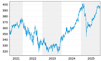 Chart Pictet-Global Emerging Debt Namens-Anteile P o.N. - 5 Jahre